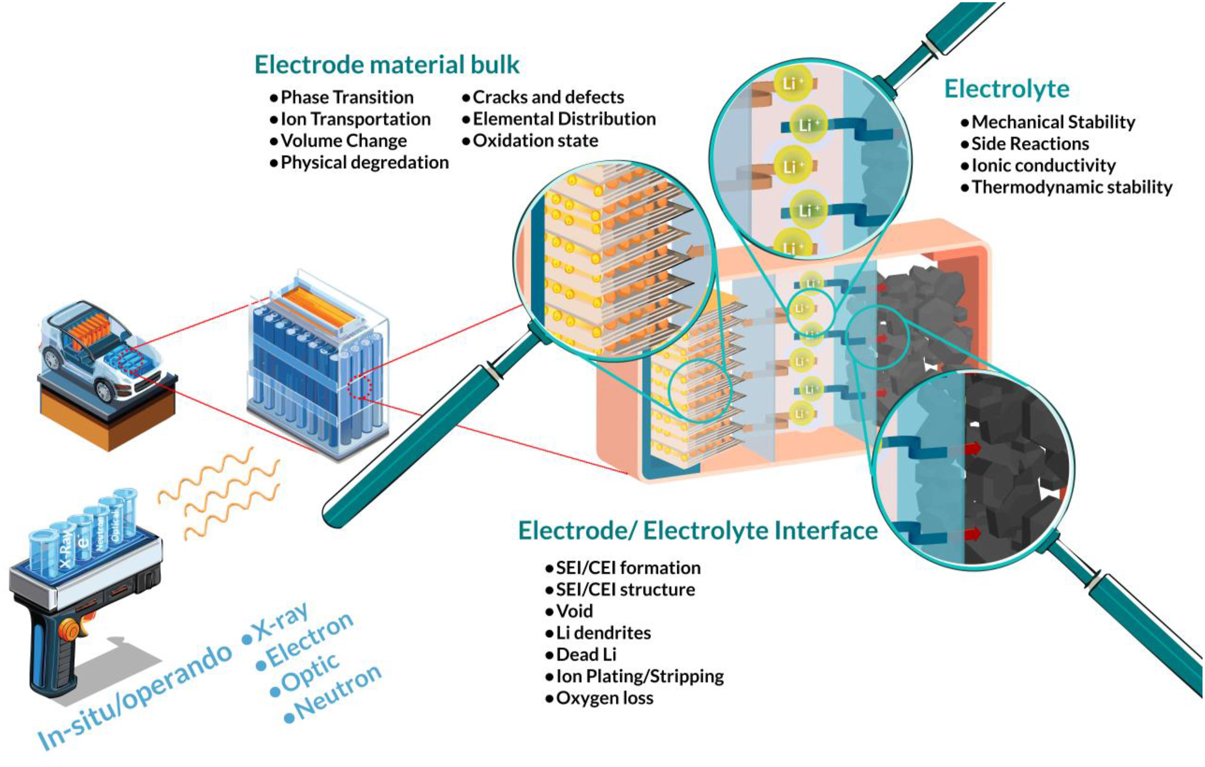 Advanced Characterization & Cell Fabrication